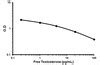 abcam testosterone elisa kit|Human Testosterone free ELISA Kit (ab178663) .